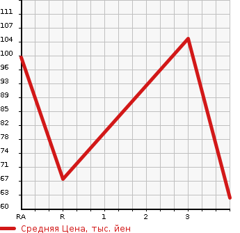 Аукционная статистика: График изменения цены DAIHATSU Дайхатсу  HIJET Хайджет  1990 в зависимости от аукционных оценок