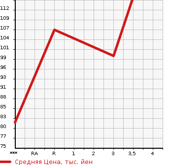 Аукционная статистика: График изменения цены DAIHATSU Дайхатсу  HIJET Хайджет  1995 в зависимости от аукционных оценок