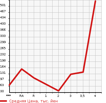 Аукционная статистика: График изменения цены DAIHATSU Дайхатсу  HIJET Хайджет  1999 в зависимости от аукционных оценок