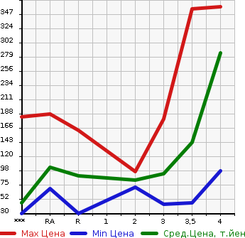 Аукционная статистика: График изменения цены DAIHATSU Дайхатсу  HIJET Хайджет  2003 в зависимости от аукционных оценок