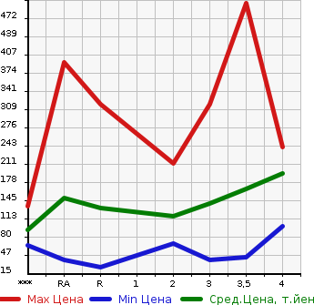 Аукционная статистика: График изменения цены DAIHATSU Дайхатсу  HIJET Хайджет  2006 в зависимости от аукционных оценок