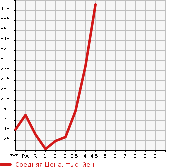 Аукционная статистика: График изменения цены DAIHATSU Дайхатсу  HIJET Хайджет  2008 в зависимости от аукционных оценок