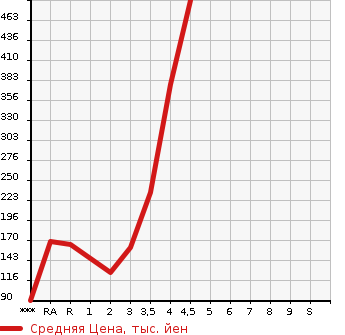 Аукционная статистика: График изменения цены DAIHATSU Дайхатсу  HIJET Хайджет  2009 в зависимости от аукционных оценок