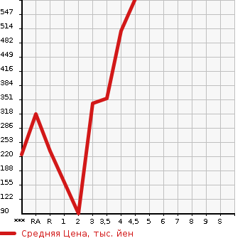 Аукционная статистика: График изменения цены DAIHATSU Дайхатсу  HIJET Хайджет  2015 в зависимости от аукционных оценок