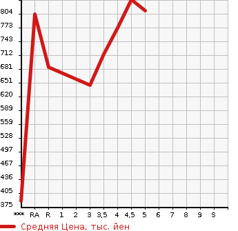 Аукционная статистика: График изменения цены DAIHATSU Дайхатсу  HIJET Хайджет  2021 в зависимости от аукционных оценок