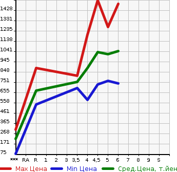 Аукционная статистика: График изменения цены DAIHATSU Дайхатсу  HIJET Хайджет  2022 в зависимости от аукционных оценок