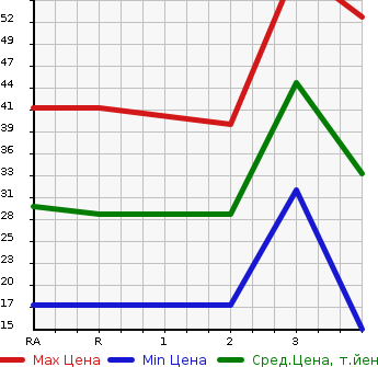 Аукционная статистика: График изменения цены DAIHATSU Дайхатсу  ESSE Эссе  2005 в зависимости от аукционных оценок