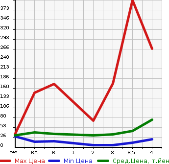 Аукционная статистика: График изменения цены DAIHATSU Дайхатсу  ESSE Эссе  2010 в зависимости от аукционных оценок