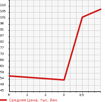 Аукционная статистика: График изменения цены DAIHATSU Дайхатсу  TERIOS KID Териос Кид  1998 в зависимости от аукционных оценок