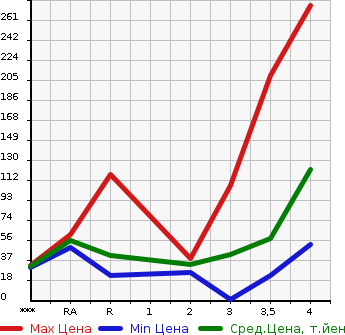 Аукционная статистика: График изменения цены DAIHATSU Дайхатсу  TERIOS KID Териос Кид  2005 в зависимости от аукционных оценок