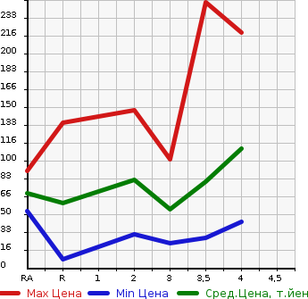 Аукционная статистика: График изменения цены DAIHATSU Дайхатсу  TERIOS KID Териос Кид  2007 в зависимости от аукционных оценок