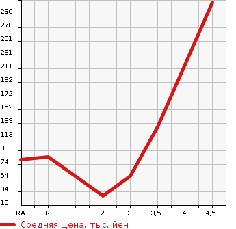 Аукционная статистика: График изменения цены DAIHATSU Дайхатсу  TERIOS KID Териос Кид  2008 в зависимости от аукционных оценок