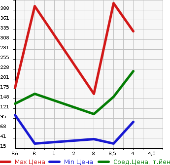 Аукционная статистика: График изменения цены DAIHATSU Дайхатсу  TERIOS KID Териос Кид  2010 в зависимости от аукционных оценок