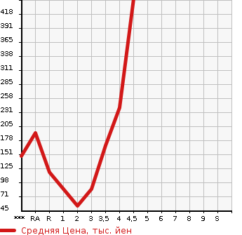Аукционная статистика: График изменения цены DAIHATSU Дайхатсу  TERIOS KID Териос Кид  2011 в зависимости от аукционных оценок