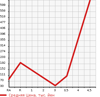 Аукционная статистика: График изменения цены DAIHATSU Дайхатсу  TERIOS KID Териос Кид  2012 в зависимости от аукционных оценок