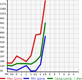 Аукционная статистика: График изменения цены DAIHATSU Дайхатсу  COPEN Копен  2005 в зависимости от аукционных оценок