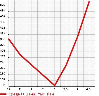 Аукционная статистика: График изменения цены DAIHATSU Дайхатсу  COPEN Копен  2006 в зависимости от аукционных оценок