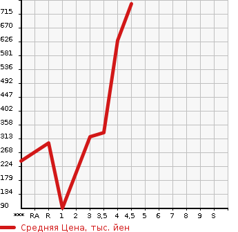 Аукционная статистика: График изменения цены DAIHATSU Дайхатсу  COPEN Копен  2009 в зависимости от аукционных оценок