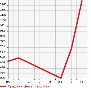 Аукционная статистика: График изменения цены DAIHATSU Дайхатсу  COPEN Копен  2012 в зависимости от аукционных оценок