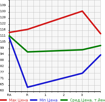 Аукционная статистика: График изменения цены DAIHATSU Дайхатсу  COO Ку  2008 в зависимости от аукционных оценок