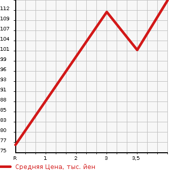 Аукционная статистика: График изменения цены DAIHATSU Дайхатсу  COO Ку  2009 в зависимости от аукционных оценок
