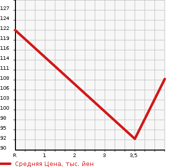 Аукционная статистика: График изменения цены DAIHATSU Дайхатсу  COO Ку  2010 в зависимости от аукционных оценок