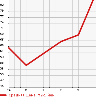 Аукционная статистика: График изменения цены DAIHATSU Дайхатсу  BOON Бун  2004 в зависимости от аукционных оценок