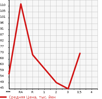 Аукционная статистика: График изменения цены DAIHATSU Дайхатсу  BOON Бун  2005 в зависимости от аукционных оценок