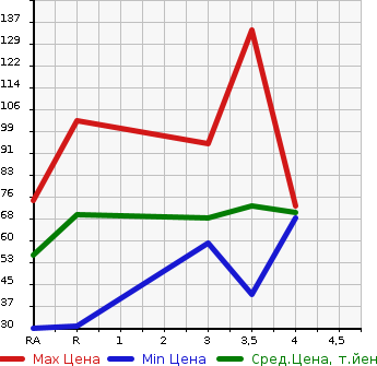 Аукционная статистика: График изменения цены DAIHATSU Дайхатсу  BOON Бун  2009 в зависимости от аукционных оценок