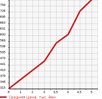 Аукционная статистика: График изменения цены DAIHATSU Дайхатсу  BOON Бун  2020 в зависимости от аукционных оценок