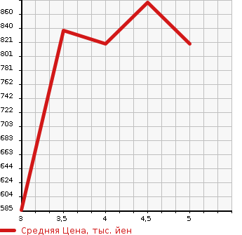 Аукционная статистика: График изменения цены DAIHATSU Дайхатсу  BOON Бун  2021 в зависимости от аукционных оценок