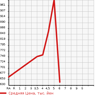 Аукционная статистика: График изменения цены DAIHATSU Дайхатсу  BOON Бун  2022 в зависимости от аукционных оценок