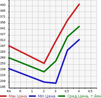 Аукционная статистика: График изменения цены DAIHATSU Дайхатсу  BE GO Биго  2007 в зависимости от аукционных оценок