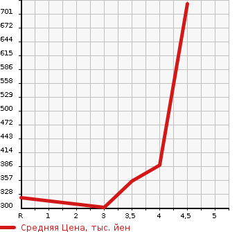 Аукционная статистика: График изменения цены DAIHATSU Дайхатсу  BE GO Биго  2009 в зависимости от аукционных оценок