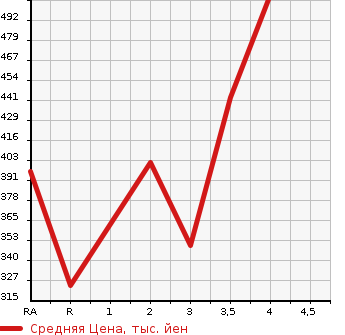 Аукционная статистика: График изменения цены DAIHATSU Дайхатсу  BE GO Биго  2011 в зависимости от аукционных оценок