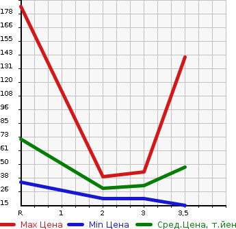 Аукционная статистика: График изменения цены DAIHATSU Дайхатсу  ATRAI WAGON Атрай Вагон  1999 в зависимости от аукционных оценок