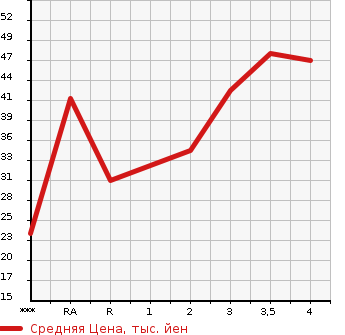 Аукционная статистика: График изменения цены DAIHATSU Дайхатсу  ATRAI WAGON Атрай Вагон  2001 в зависимости от аукционных оценок