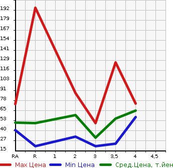 Аукционная статистика: График изменения цены DAIHATSU Дайхатсу  ATRAI WAGON Атрай Вагон  2003 в зависимости от аукционных оценок