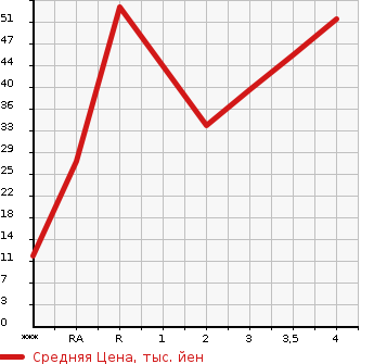 Аукционная статистика: График изменения цены DAIHATSU Дайхатсу  ATRAI WAGON Атрай Вагон  2004 в зависимости от аукционных оценок