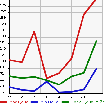 Аукционная статистика: График изменения цены DAIHATSU Дайхатсу  ATRAI WAGON Атрай Вагон  2005 в зависимости от аукционных оценок