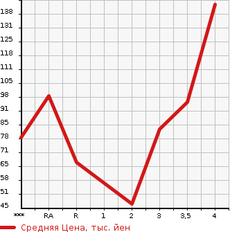 Аукционная статистика: График изменения цены DAIHATSU Дайхатсу  ATRAI WAGON Атрай Вагон  2006 в зависимости от аукционных оценок