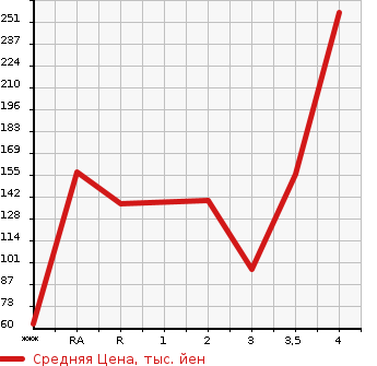 Аукционная статистика: График изменения цены DAIHATSU Дайхатсу  ATRAI WAGON Атрай Вагон  2011 в зависимости от аукционных оценок
