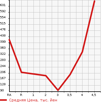 Аукционная статистика: График изменения цены DAIHATSU Дайхатсу  ATRAI WAGON Атрай Вагон  2012 в зависимости от аукционных оценок