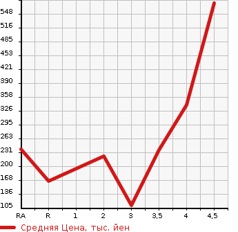 Аукционная статистика: График изменения цены DAIHATSU Дайхатсу  ATRAI WAGON Атрай Вагон  2013 в зависимости от аукционных оценок