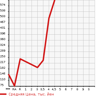 Аукционная статистика: График изменения цены DAIHATSU Дайхатсу  ATRAI WAGON Атрай Вагон  2014 в зависимости от аукционных оценок