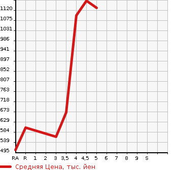 Аукционная статистика: График изменения цены DAIHATSU Дайхатсу  ATRAI WAGON Атрай Вагон  2019 в зависимости от аукционных оценок