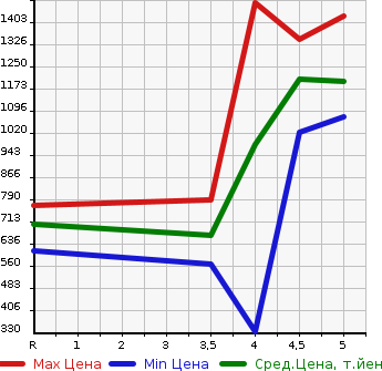 Аукционная статистика: График изменения цены DAIHATSU Дайхатсу  ATRAI WAGON Атрай Вагон  2020 в зависимости от аукционных оценок
