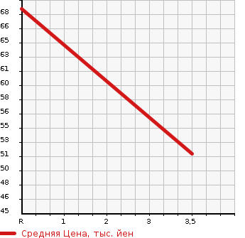 Аукционная статистика: График изменения цены DAIHATSU Дайхатсу  ATRAI VAN Атрай Ван  1996 в зависимости от аукционных оценок