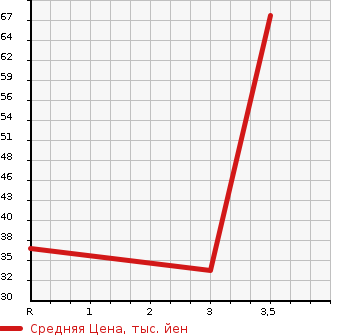 Аукционная статистика: График изменения цены DAIHATSU Дайхатсу  ATRAI VAN Атрай Ван  1999 в зависимости от аукционных оценок