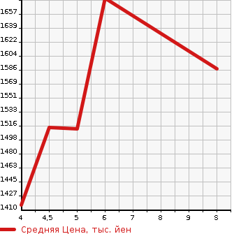 Аукционная статистика: График изменения цены DAIHATSU Дайхатсу  ATRAI VAN Атрай Ван  2023 в зависимости от аукционных оценок